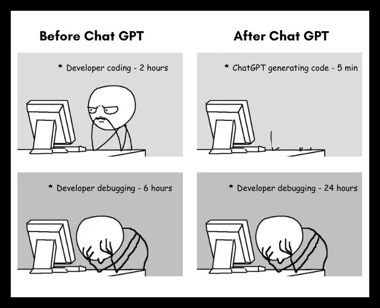 A four panel comic. First two panels are Before Chat GPT. First panel, a man is thinking in front of his computer. The legend says: Developer coding 2 hours. Second panel is the man with his head in his hands. The legend says: Developer debugging 6 hours. Last two panels are After Chat GPT. Third panel, there's nobody in front of the computer. The legend says: ChatGPT generating code 5 minutes. Fourth panel is the man with his head in his hands. The legend says: Developer debugging 24 hours.